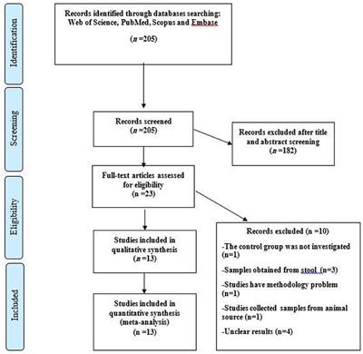 The Prevalence of Adherent-Invasive Escherichia coli and Its Association With Inflammatory Bowel Diseases: A Systematic Review and Meta-Analysis